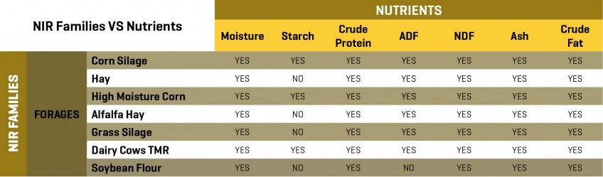 X NIR Forage analysis families