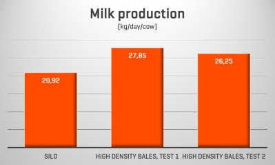 Milk production silo vs bale